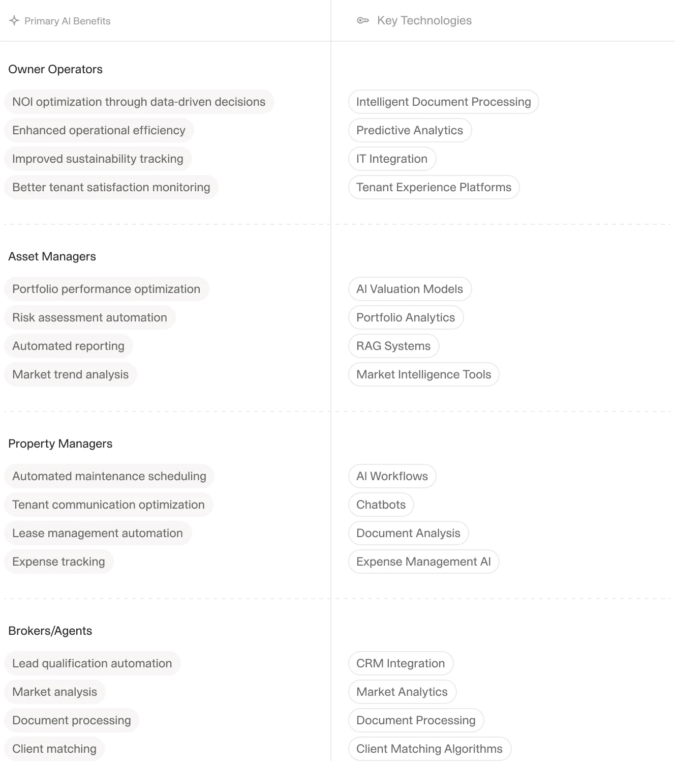 Table displaying AI benefits and key technologies for real estate professionals, including portfolio optimization, tenant communication, market trend analysis, and tools like predictive analytics and AI workflows.