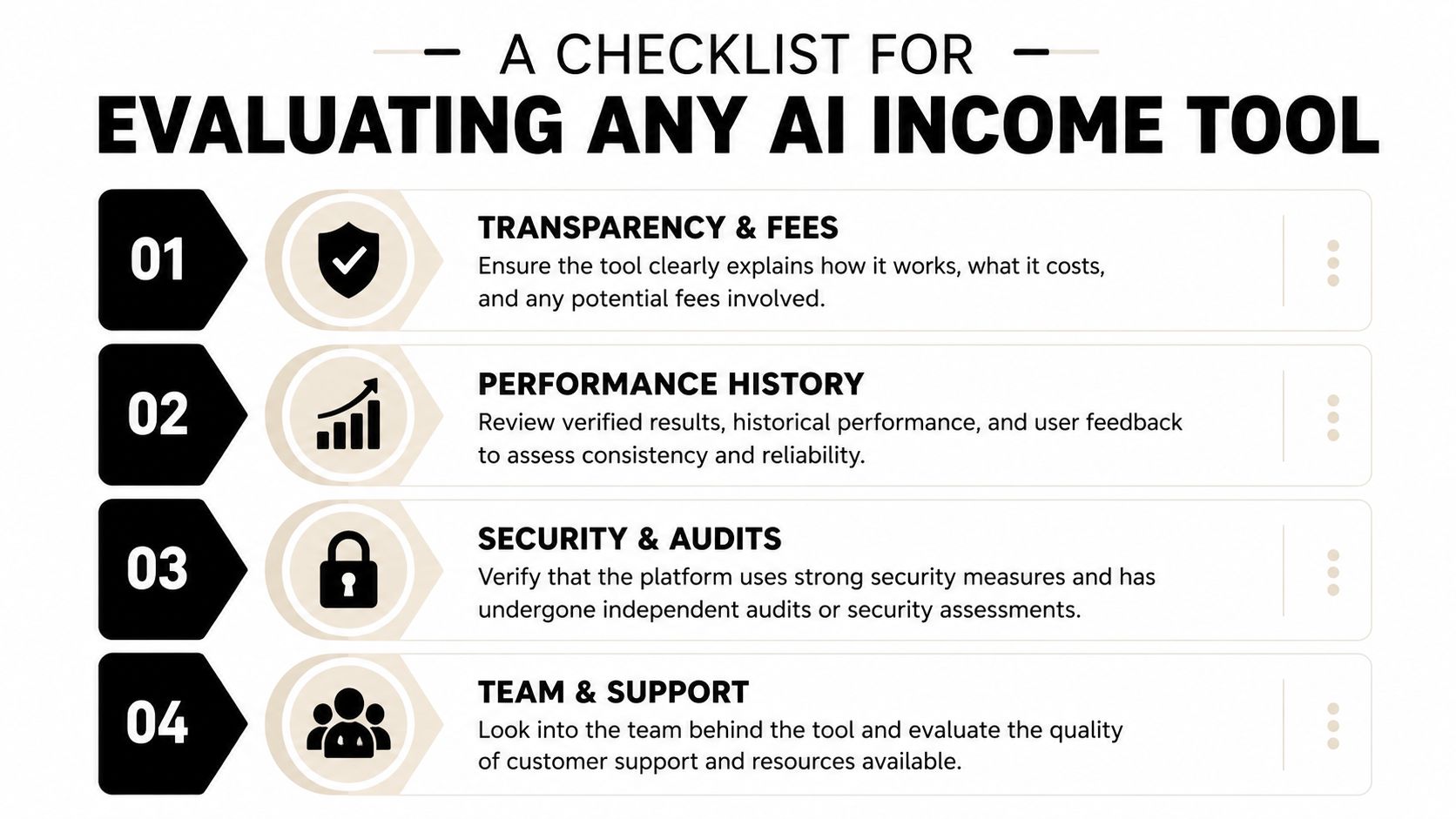 A four-point checklist for evaluating AI income tools, covering transparency, performance, security, and support.