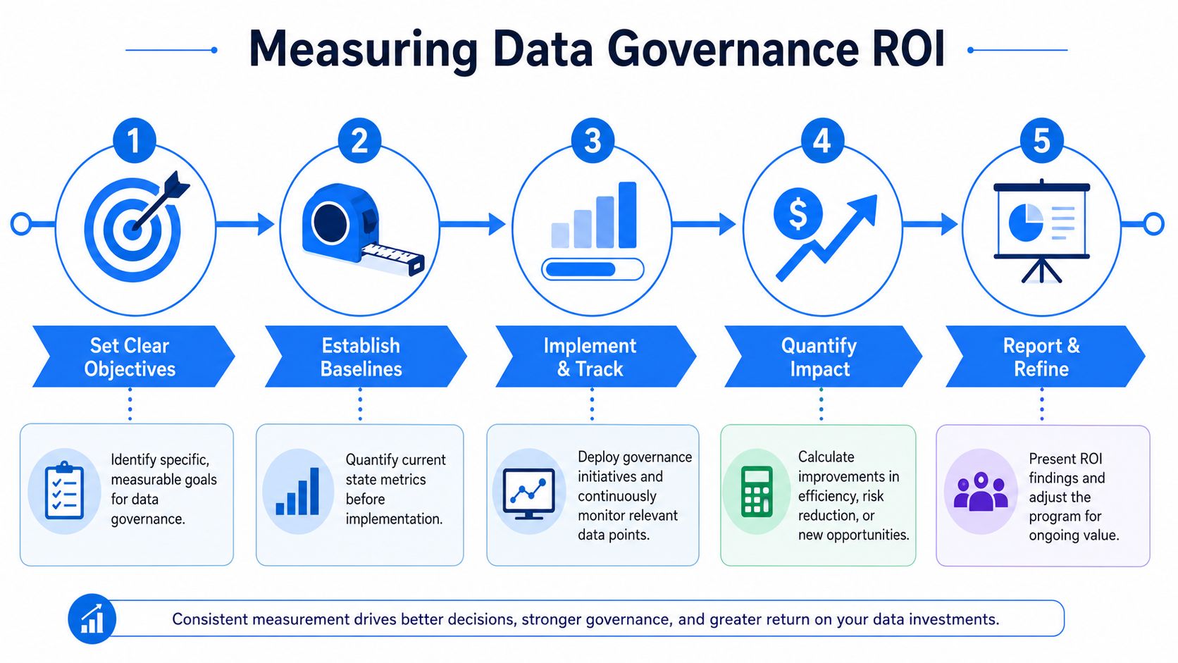 A five-step process diagram illustrating how to measure the return on investment for data governance programs.