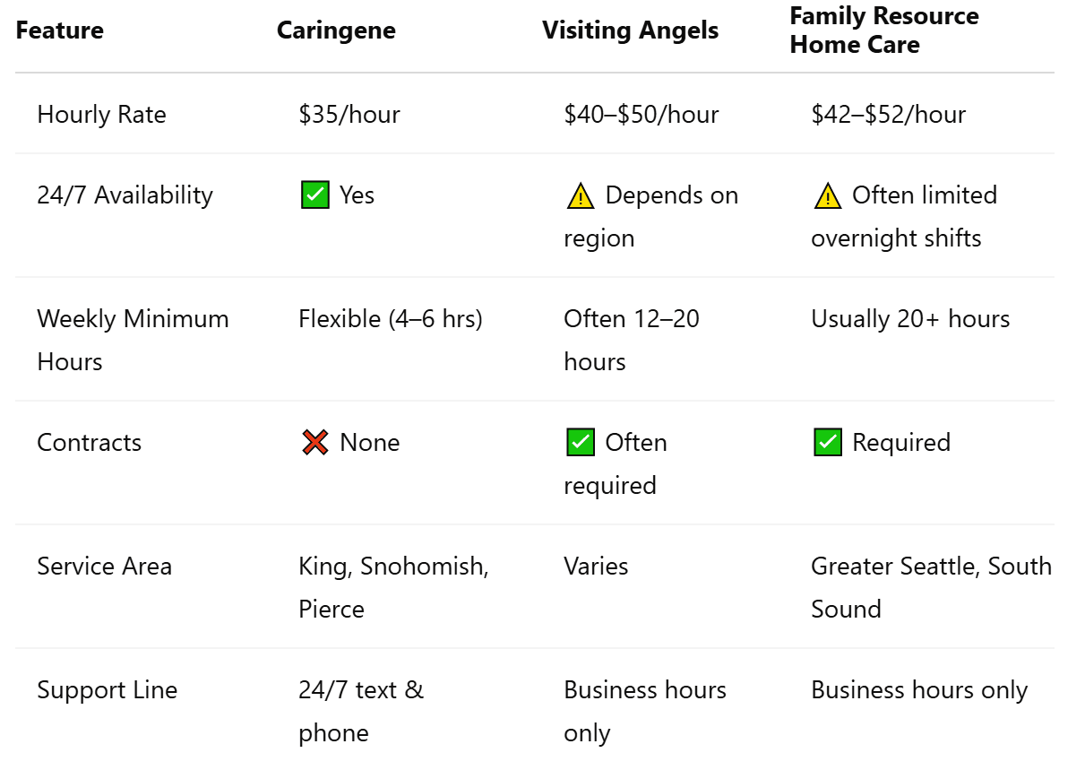 Caringene vs. Larger Agencies
