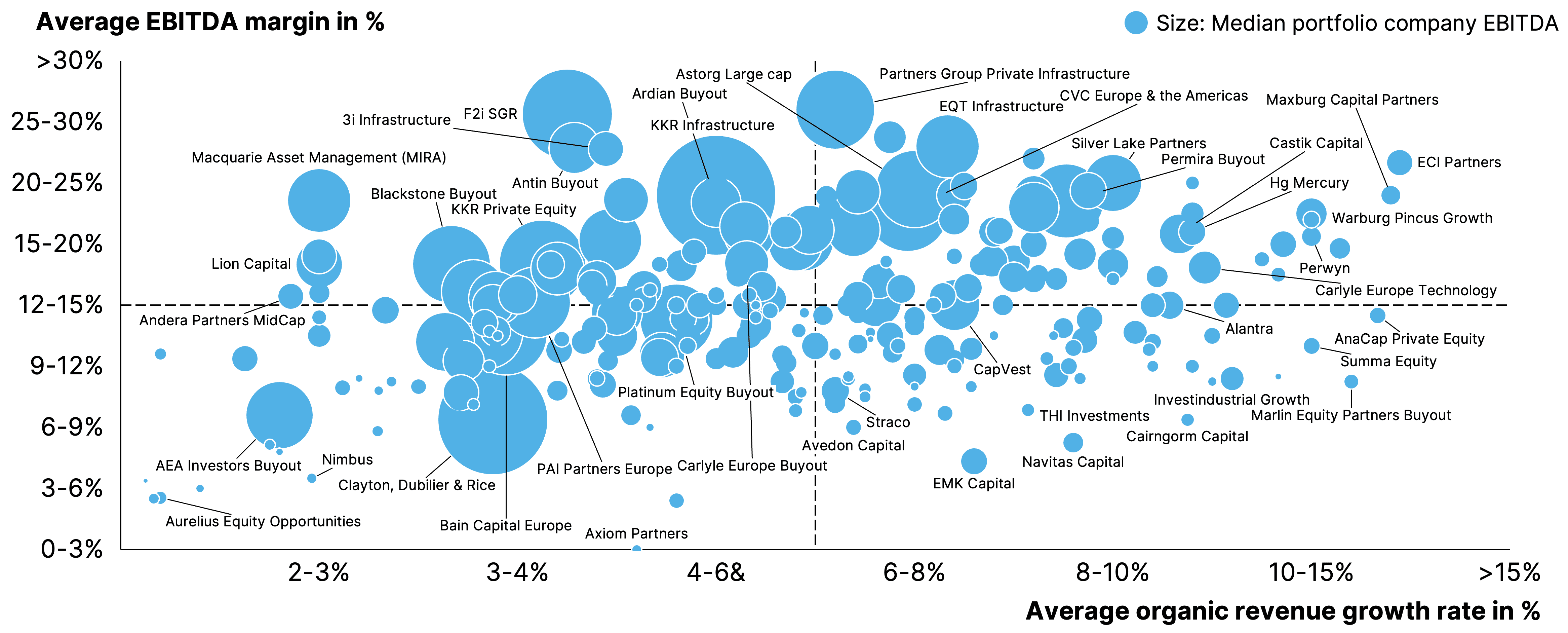 Two pie charts compare US investor dominance. Left chart: 85% US, 8% Europe, 4% Canada by EV managed. Right chart: 79% US, 11% Europe, 6% Canada by count.