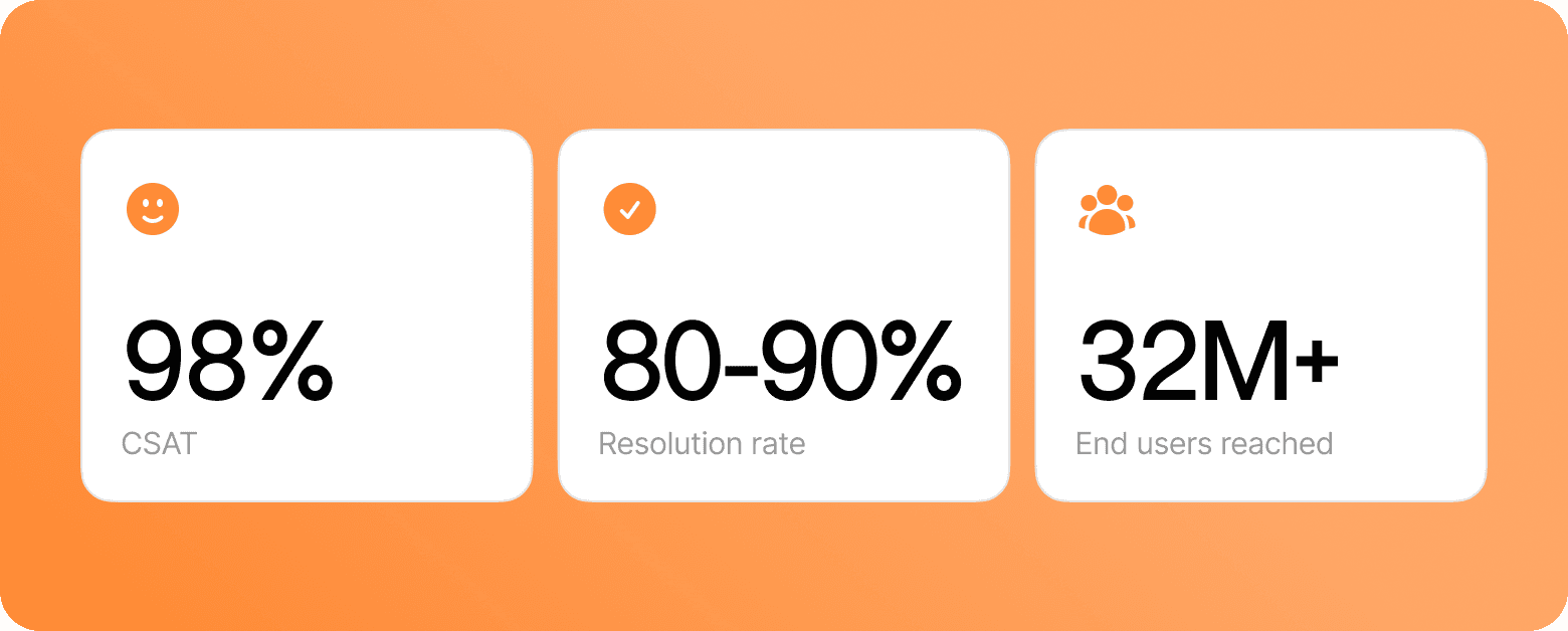 98% CSAT, 80-90 resolution rate, 32M end users reached.
