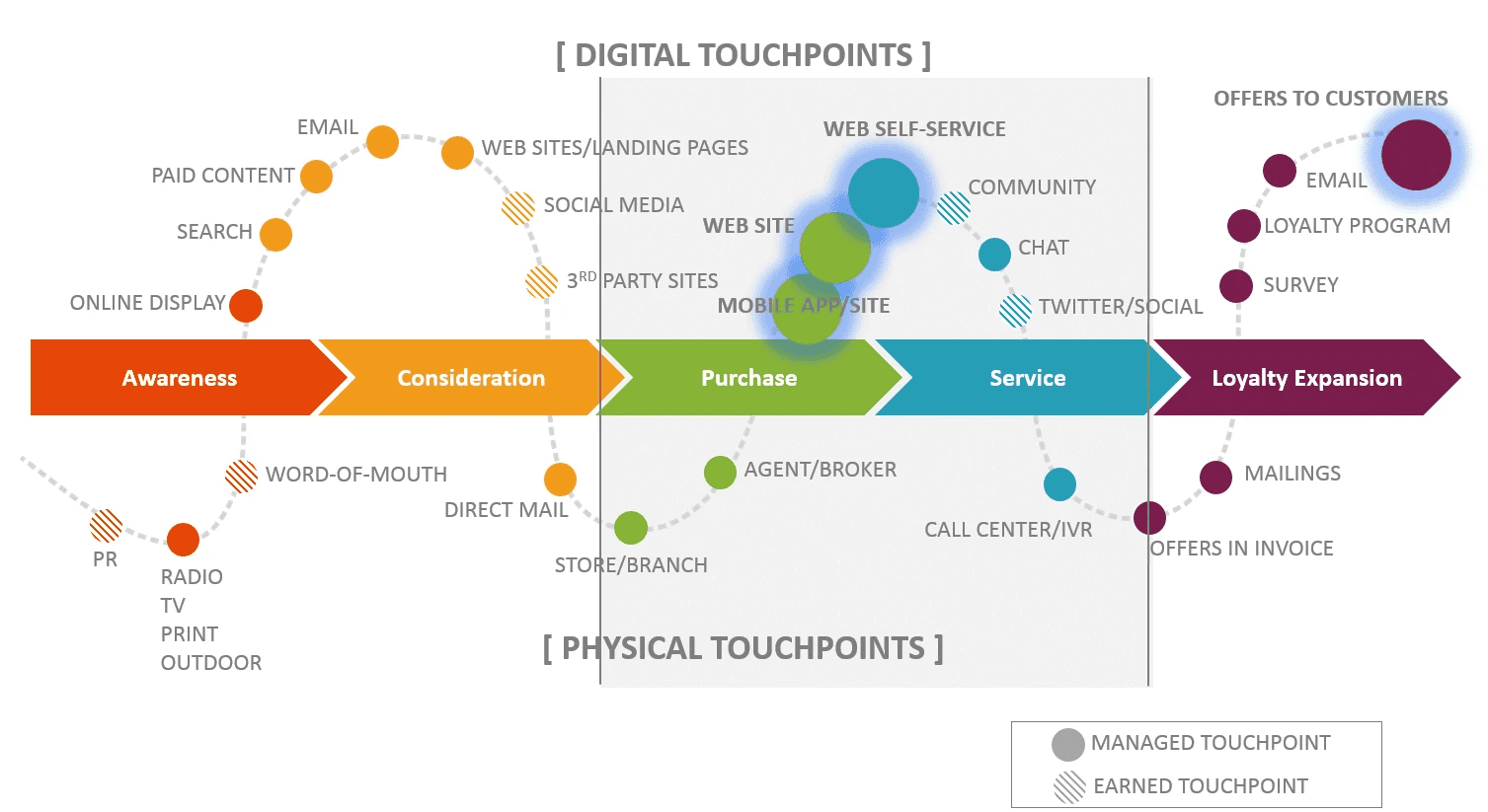 Digital Touchpoints graphic image
