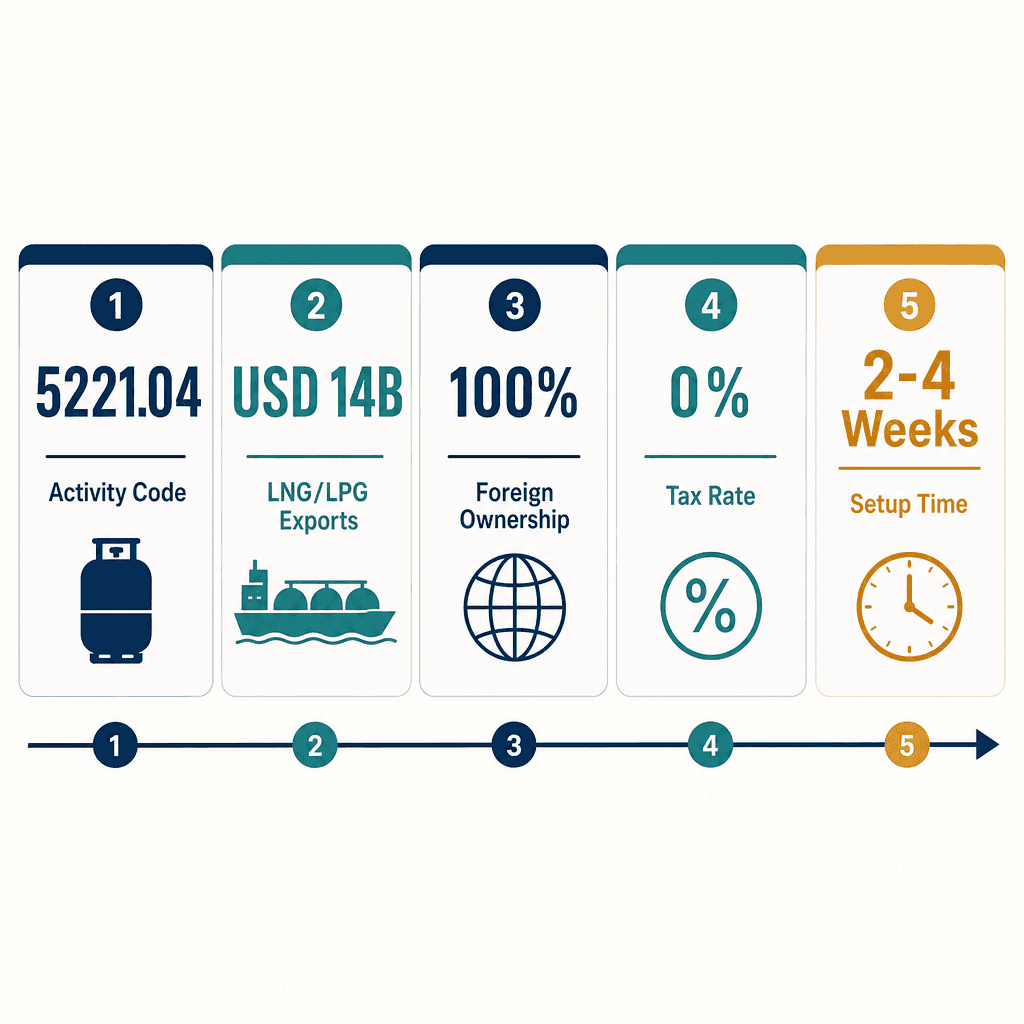 Infographic: Liquefaction of gas for transportation purposes Business License in Dubai: Cost and Requirements