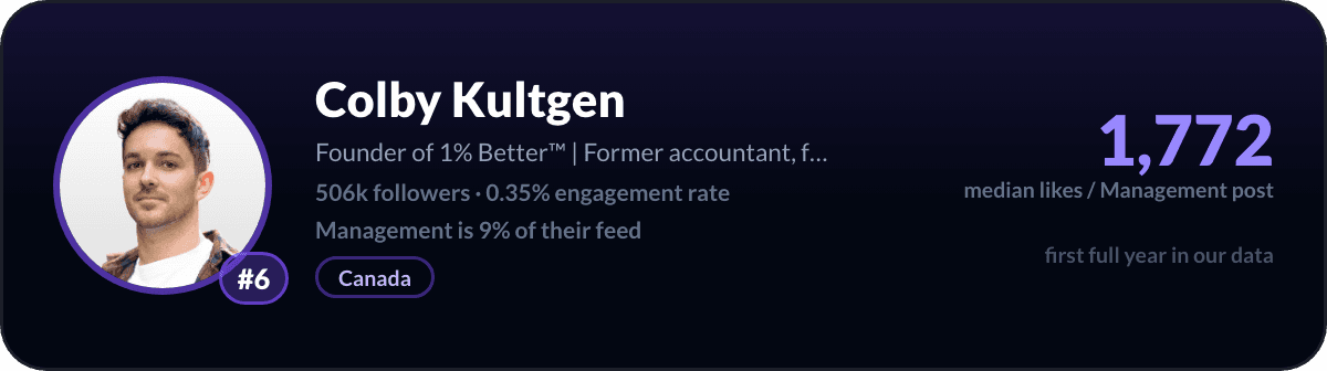 Colby Kultgen, number 6 LinkedIn management creator: 1,772 median likes per management post, 506k followers