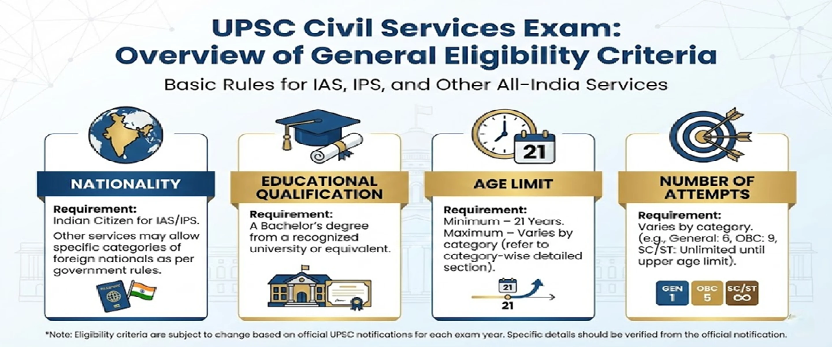 Infographic outlining general UPSC Civil Services Exam eligibility criteria. It details requirements for Nationality (Indian citizen for IAS/IPS), Educational Qualification (Bachelor's degree), Minimum Age (21 years), and Number of Attempts (General: 6, OBC: 9, SC/ST: Unlimited)