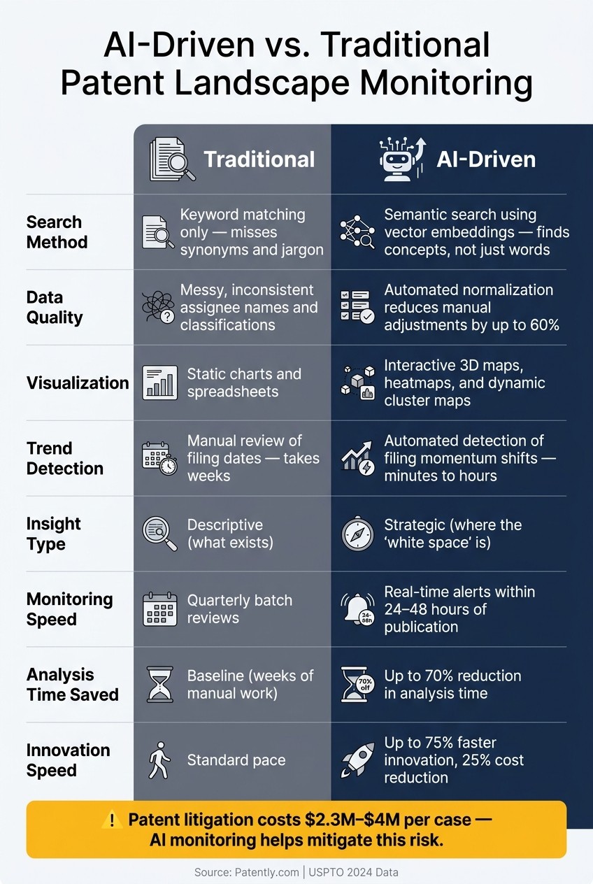 AI vs. Traditional Patent Landscape Monitoring: Key Differences