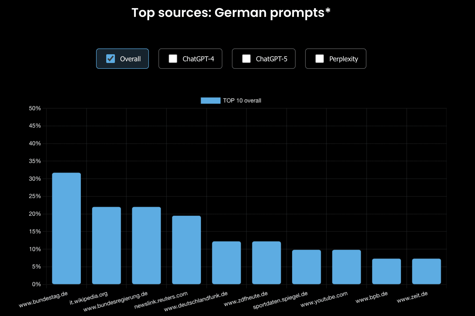 Top cited German domains in AI answers, including Bundestag, Bundesregierung, Wikipedia, Reuters and major German news and public institutions.