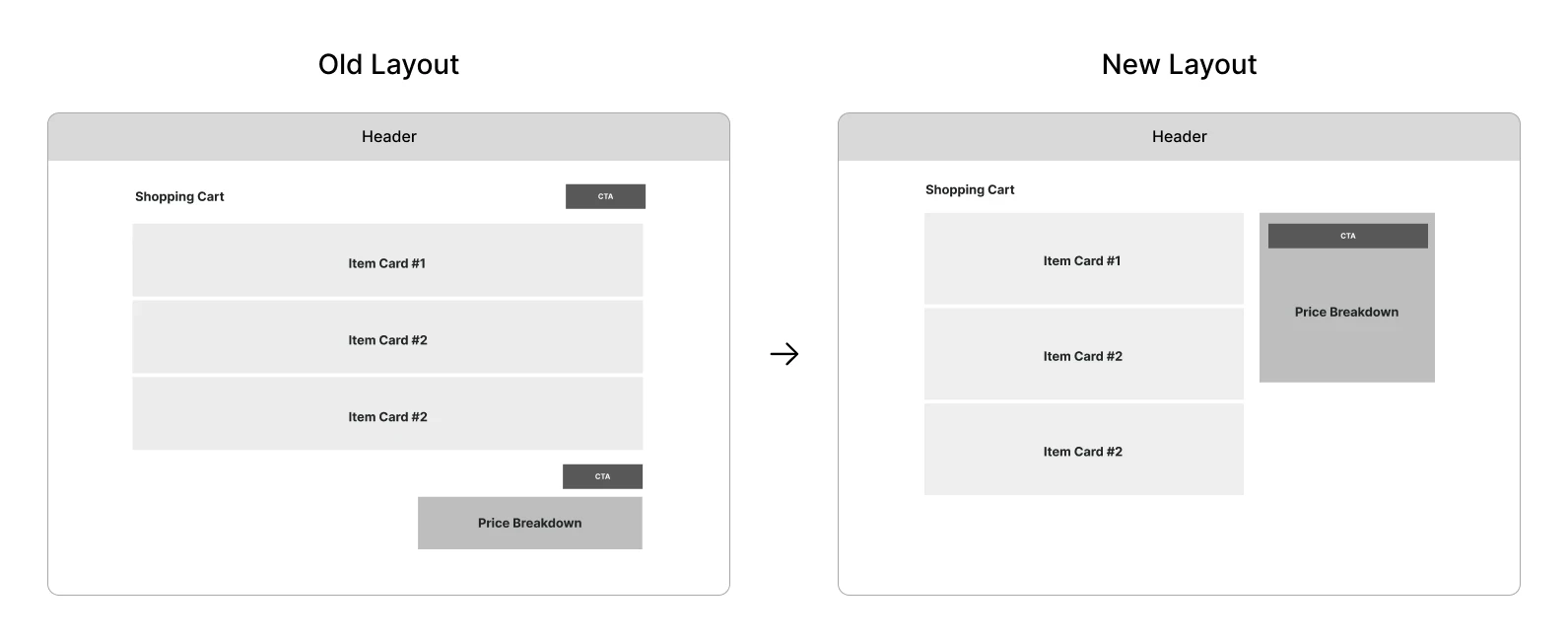 Wireframes comparing the old cart layout with the new one, which moves the price breakdown into a side panel