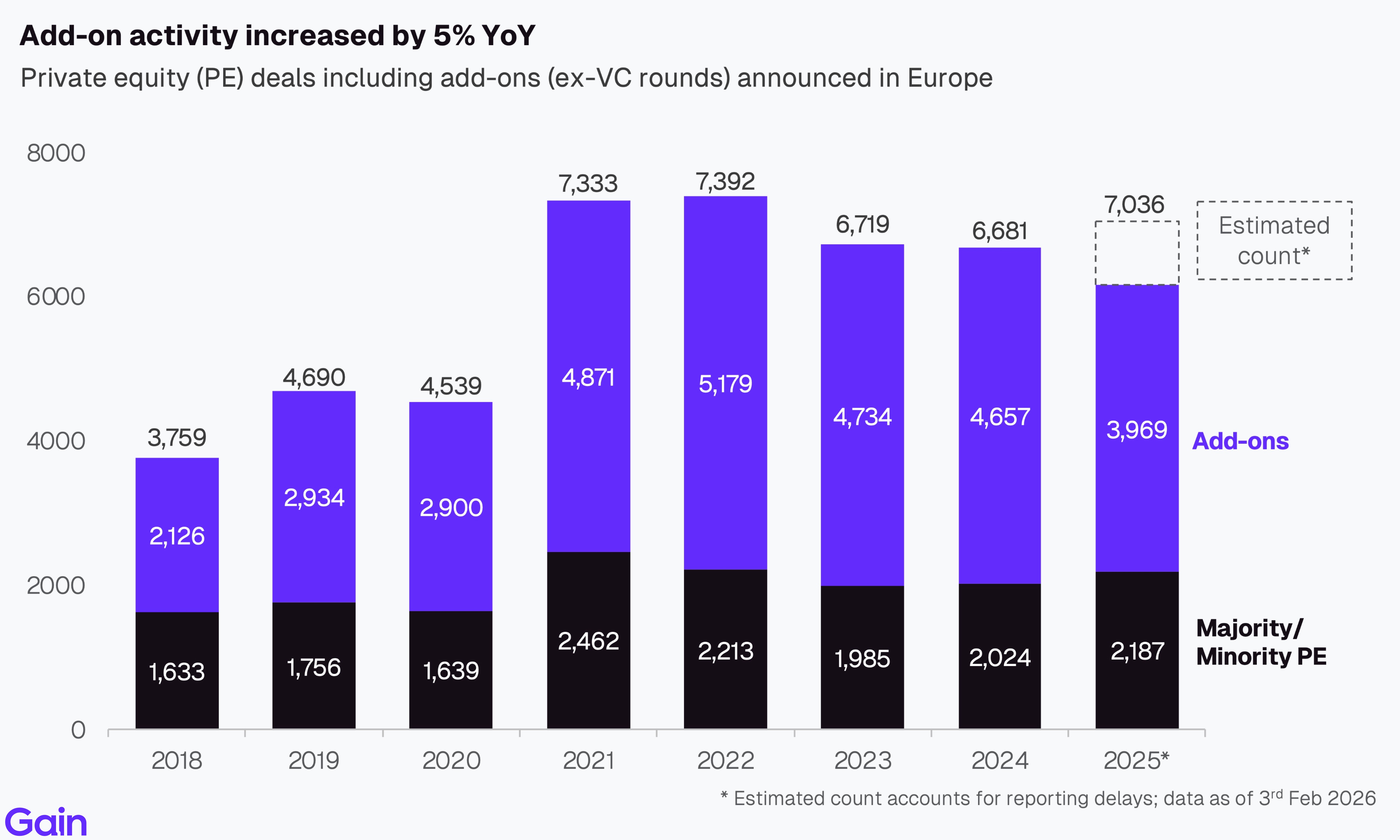 Two pie charts compare US investor dominance. Left chart: 85% US, 8% Europe, 4% Canada by EV managed. Right chart: 79% US, 11% Europe, 6% Canada by count.