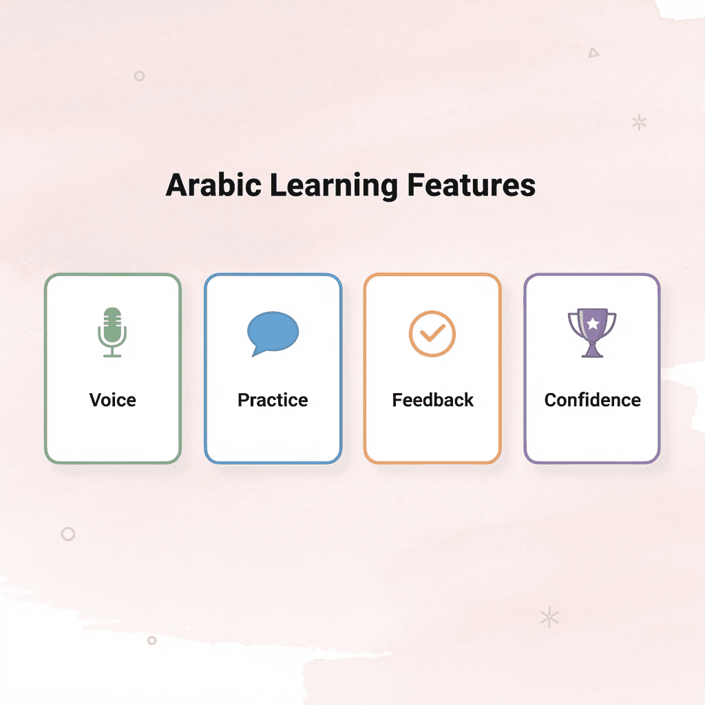 Four cards showing Arabic learning features: voice, practice, feedback, and confidence