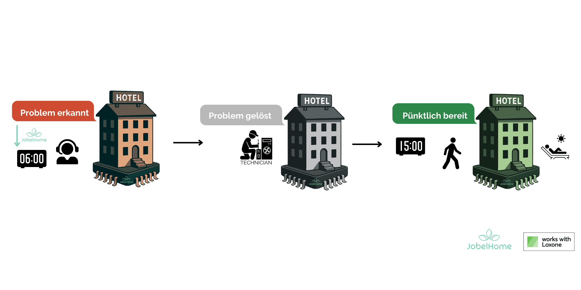 Automatisierte Support-Benachrichtigungen zur Echtzeit-Information des Personals über Gästeanliegen