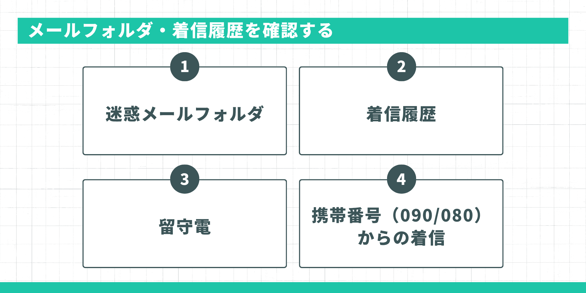 メールフォルダ・着信履歴を確認する。1.迷惑メールフォルダ2.着信履歴3.留守電4.携帯番号(090/080)からの着信。