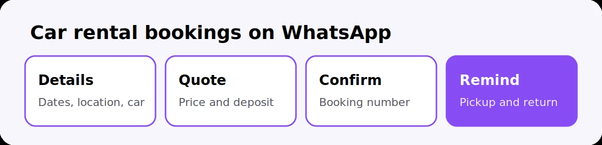 Car rental bookings on WhatsApp: details, quote, confirmation and pickup reminders