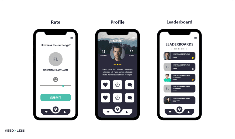 Three mobile screens from the NEED>LESS app show the post-exchange experience. The first screen features a rating interface with a user’s name, profile icon, a satisfaction slider, and a “SUBMIT” button. The second screen displays a user profile with a photo, follower and review counts, star rating, bio, and icons for favorites, messaging, and settings. The third screen shows a leaderboard with a ranked list of users by contribution or activity, including profile pictures, usernames, and badge colors.
