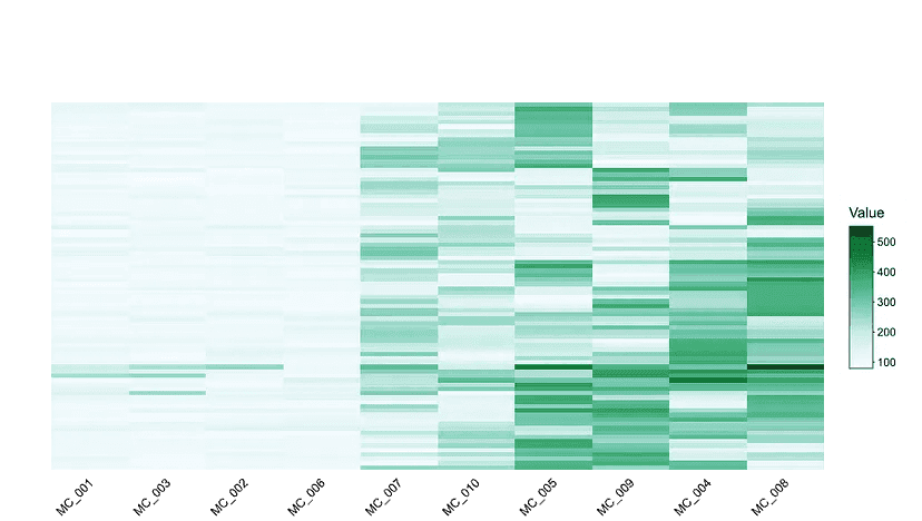 Clear heatmap using a simplified color scale to highlight meaningful value differences