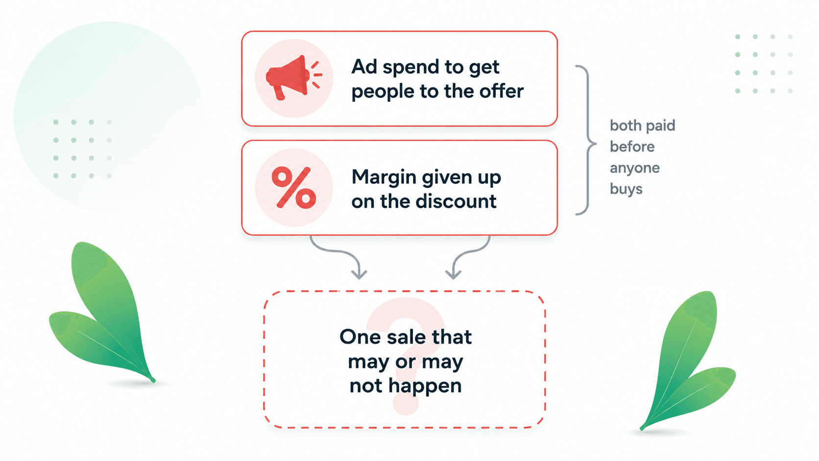 Diagram showing ad spend and discounted margin stacking against one uncertain bundle sale