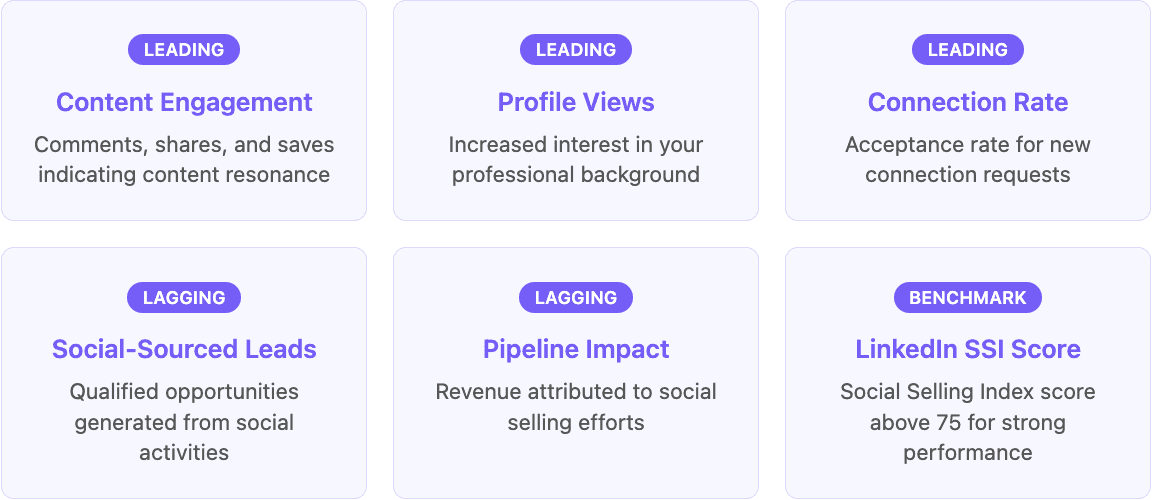Social selling metrics