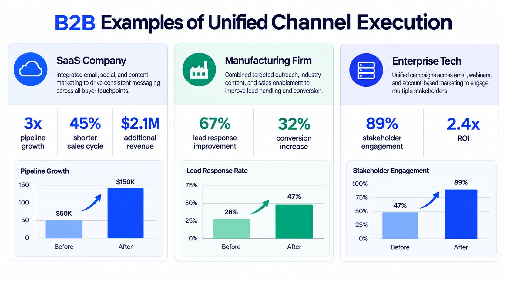 A chart showing B2B unified channel execution results for SaaS, manufacturing, and enterprise tech companies.