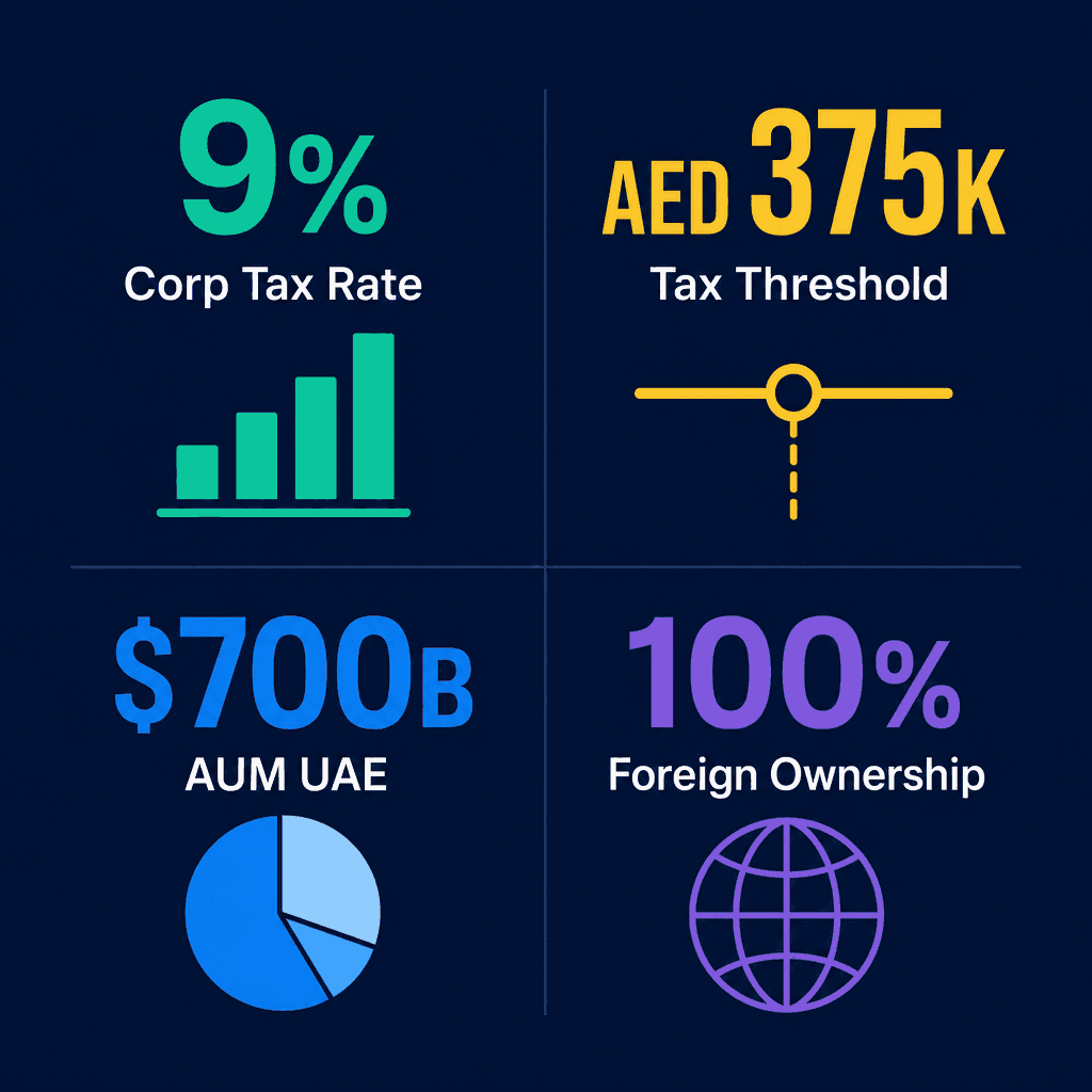 Infographic: Investment & Fund Management Business License in Dubai