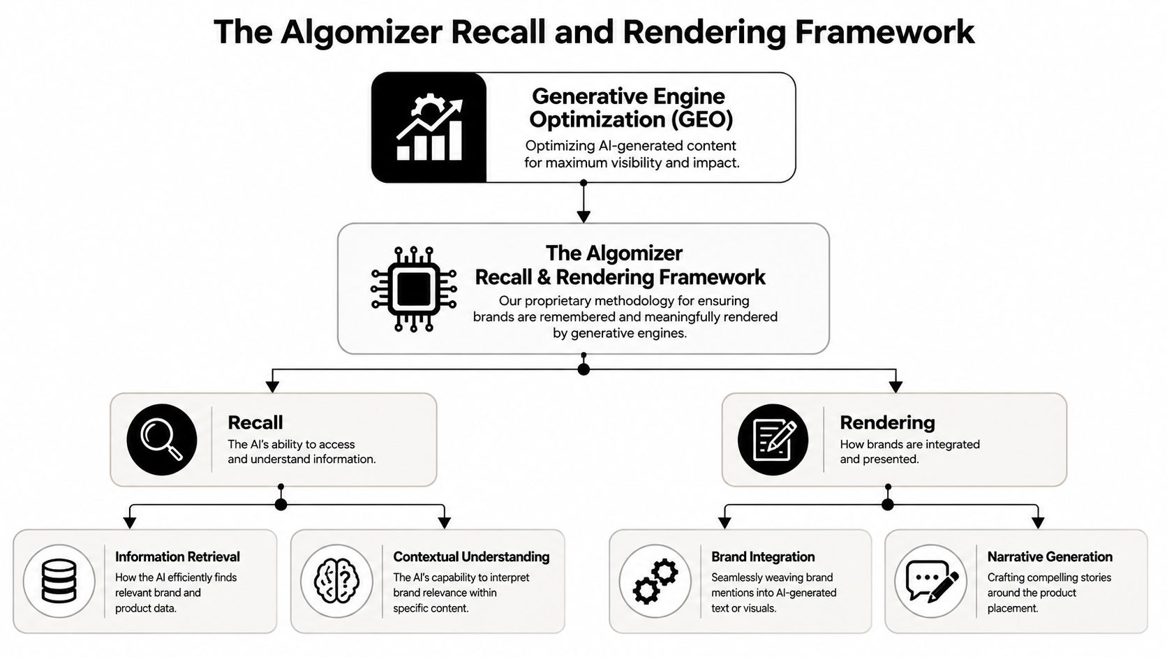 A diagram illustrating the Algomizer framework for brand recall and rendering in generative engine optimization.