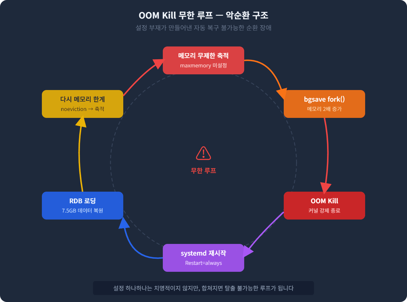 OOM Kill 무한 루프 — 악순환 구조