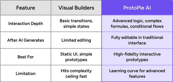 Table presenting vibe tools versus ProtoPie AI