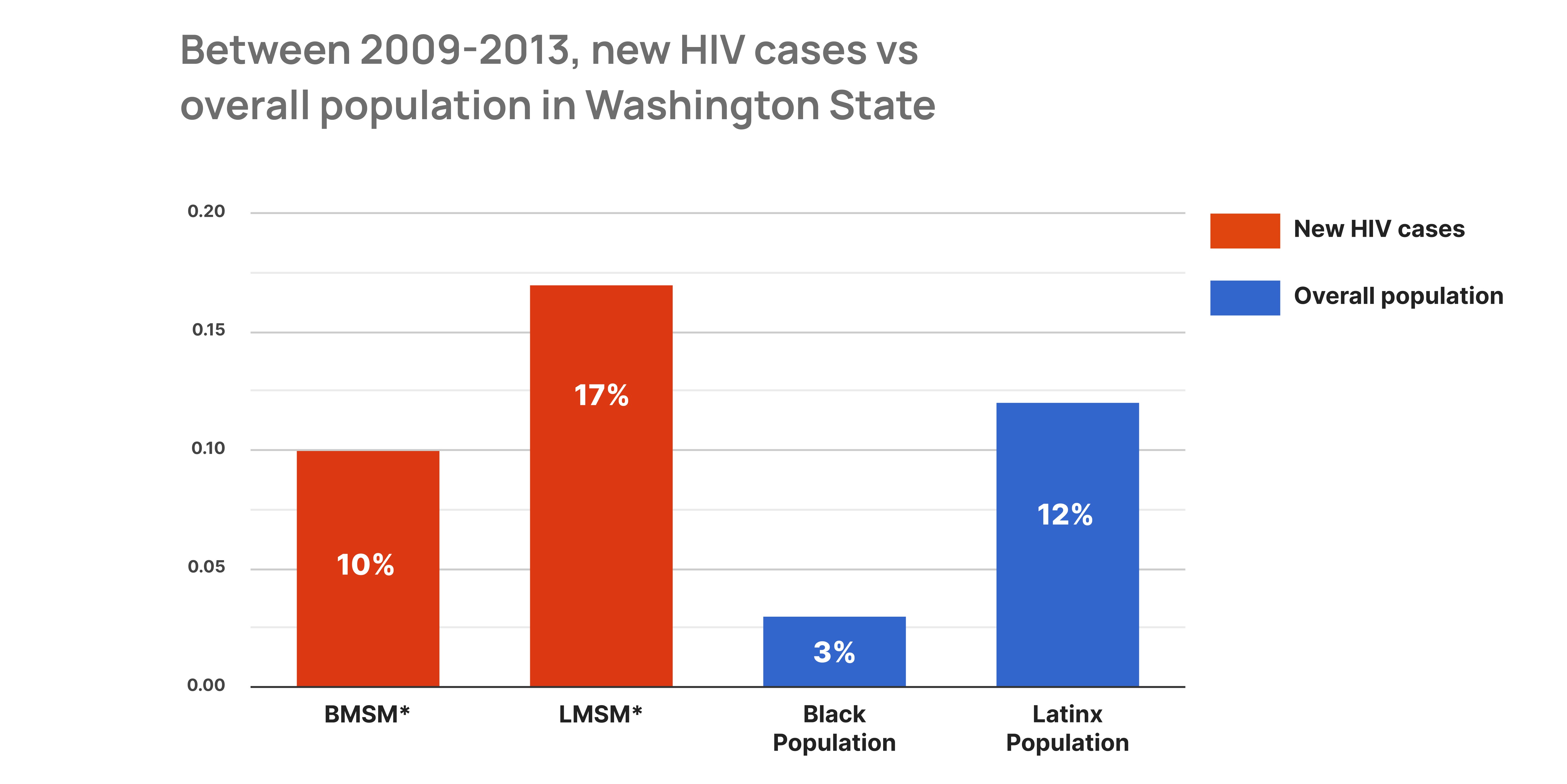 Visual showing new HIV cases vs overall population