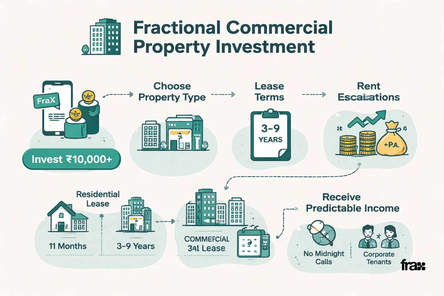 Flowchart illustrating fractional commercial property investment process with key steps, property types, lease terms, and benefits compared to residential investments.