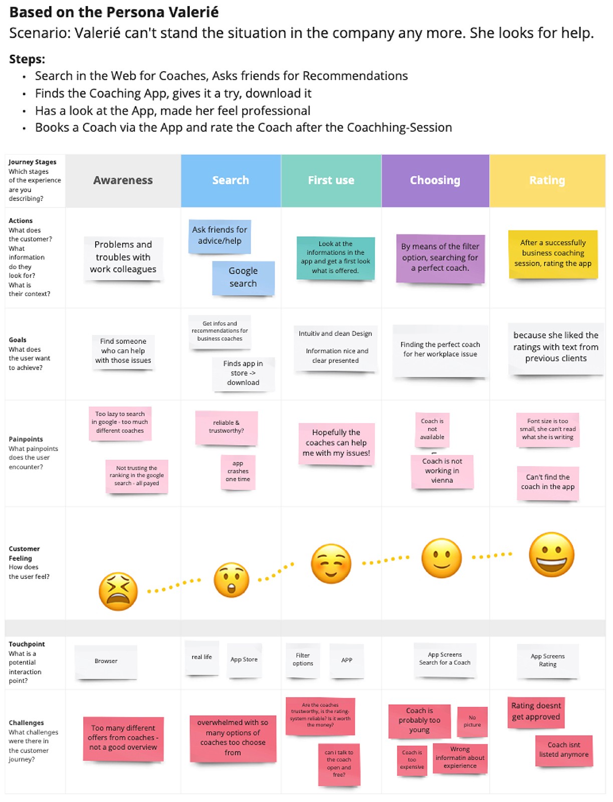 User Journey Map der User Persona Valerie