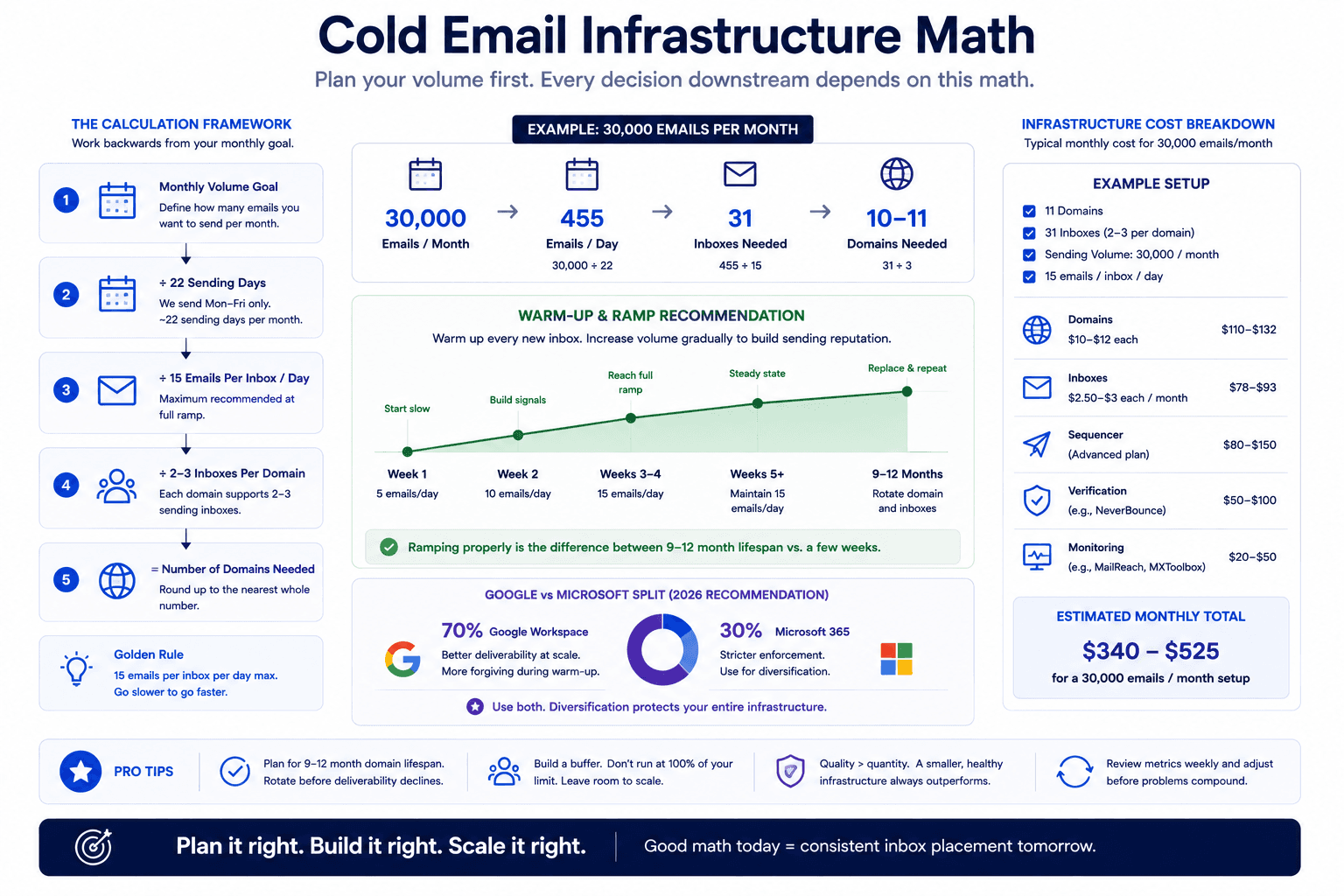 Cold email infrastructure math infographic showing inbox scaling, domain setup, warm-up strategy, and deliverability planning.