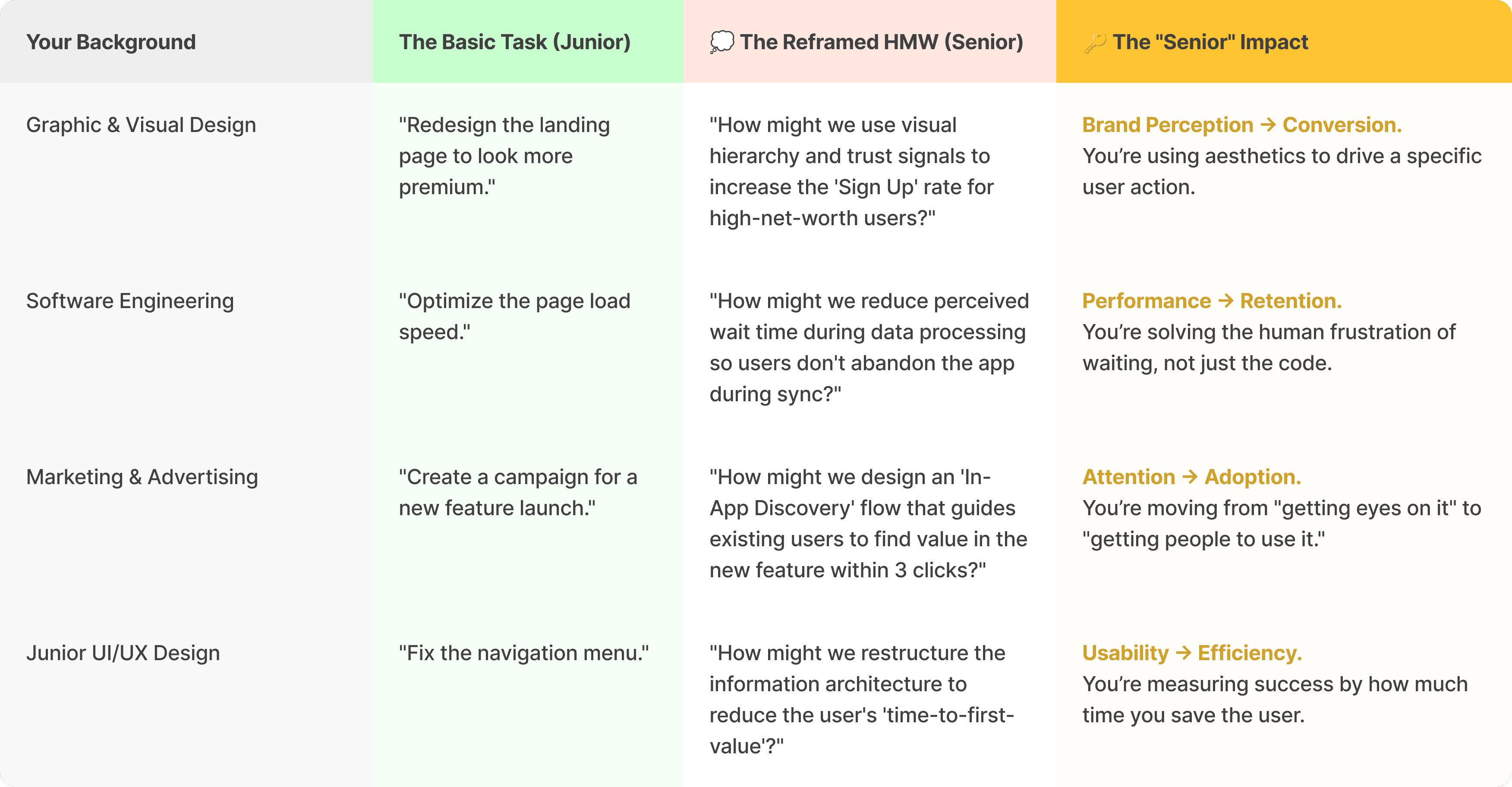 Chart showing How Might We HMW questions translated across graphic designer, engineer and junior UI UX designer roles and perspectives