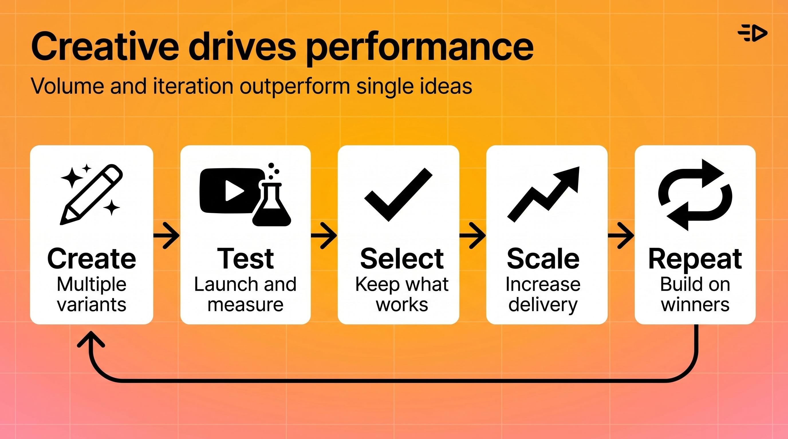 Creative drives performance