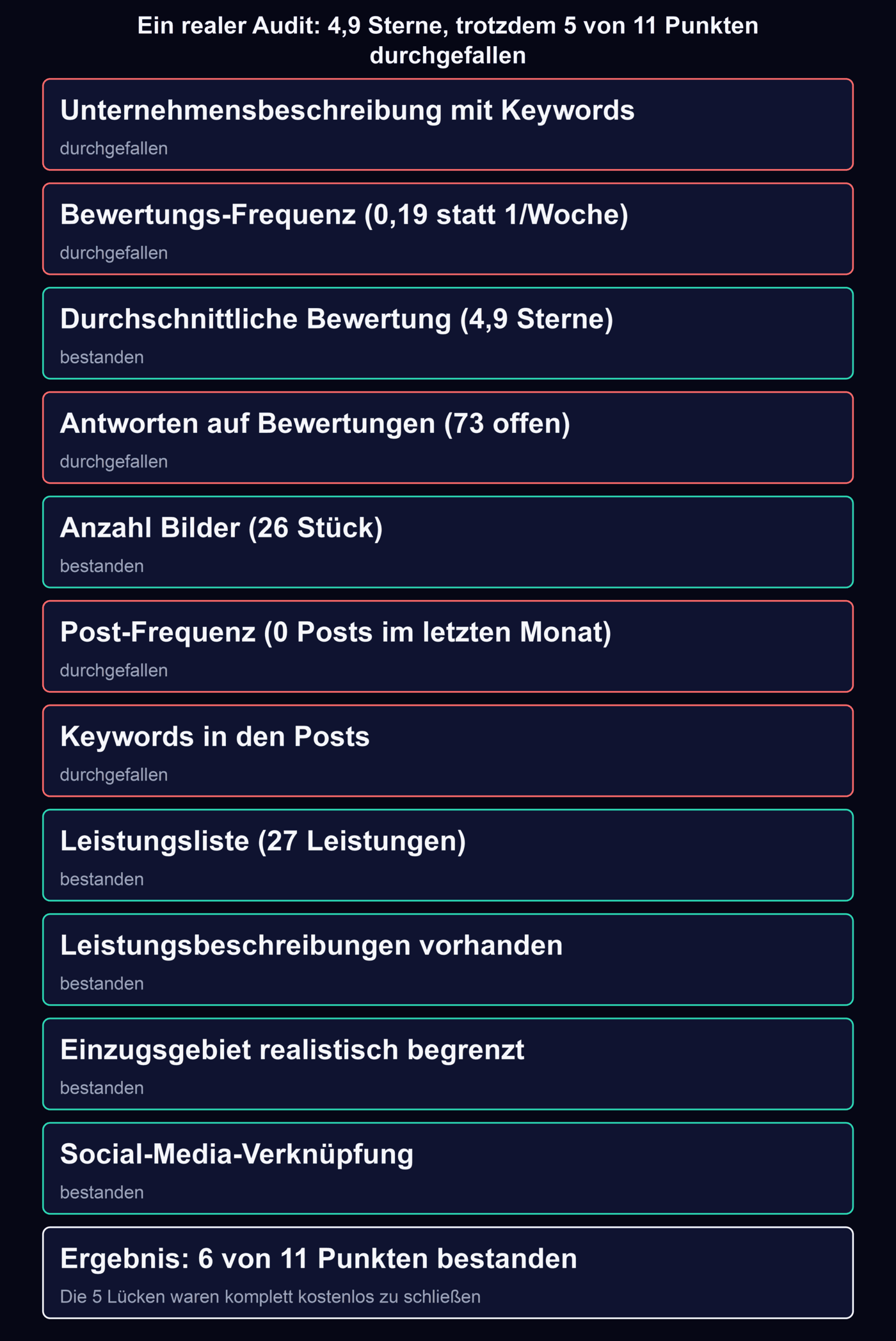 Ergebnis eines realen Google-Business-Profil-Audits mit 11 Kriterien
