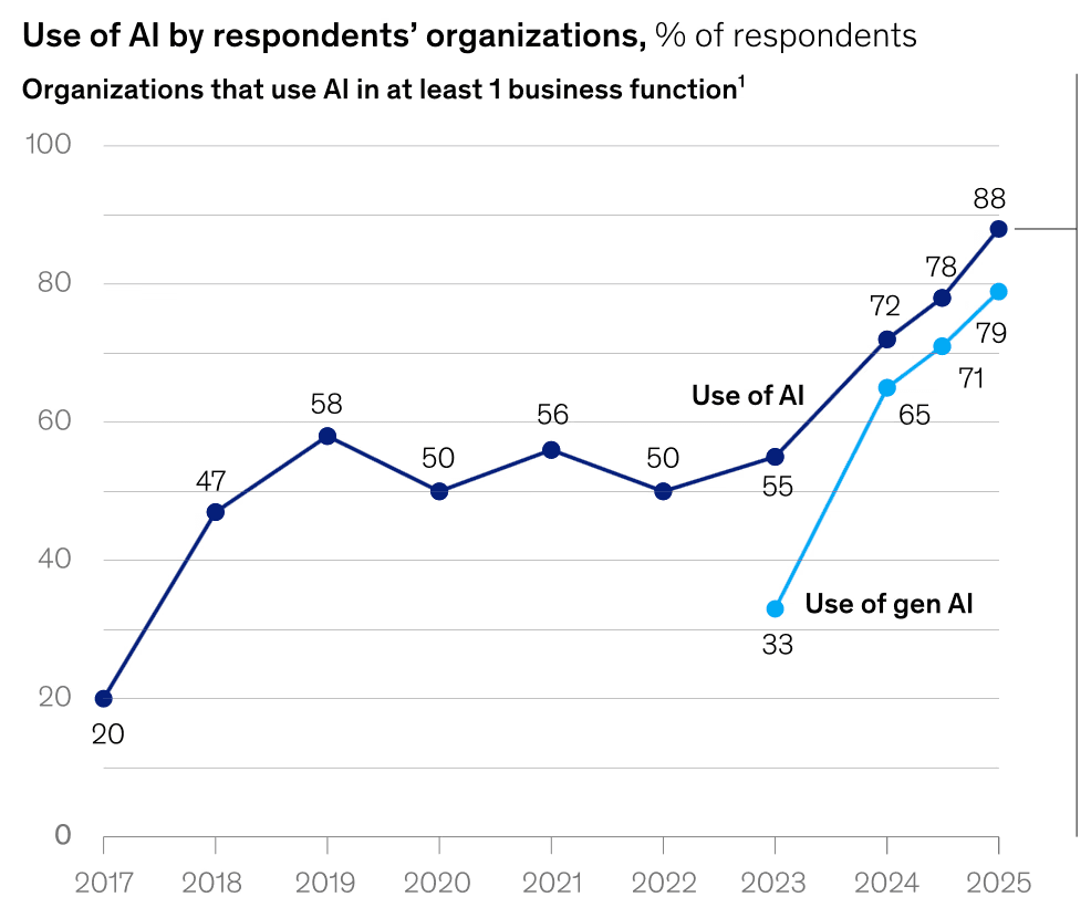 Fuente: The State of AI in 2025, McKinsey & Company