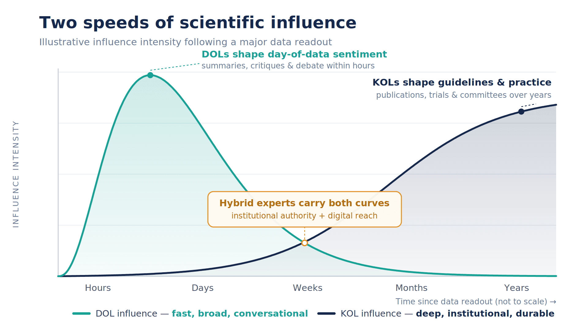 Two speeds of scientific influence. Following a major data readout, DOL influence peaks within hours to days, while KOL influence builds over months to years through publications, trials, and guideline roles — and hybrid experts carry both curves. Illustrative, not to scale.