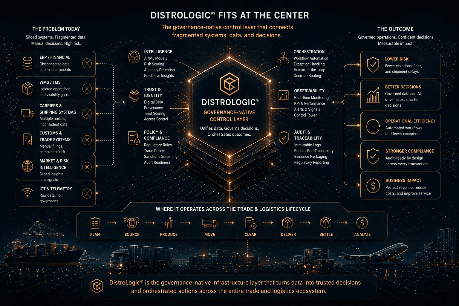 Abstract dark cybernetic systems network with a central governance-native control core connected to fragmented enterprise, carrier, customs, market, and telemetry systems on one side and risk, compliance, efficiency, and business outcome layers on the other, representing where DistroLogic fits, traceable control, and enterprise trade and logistics execution.