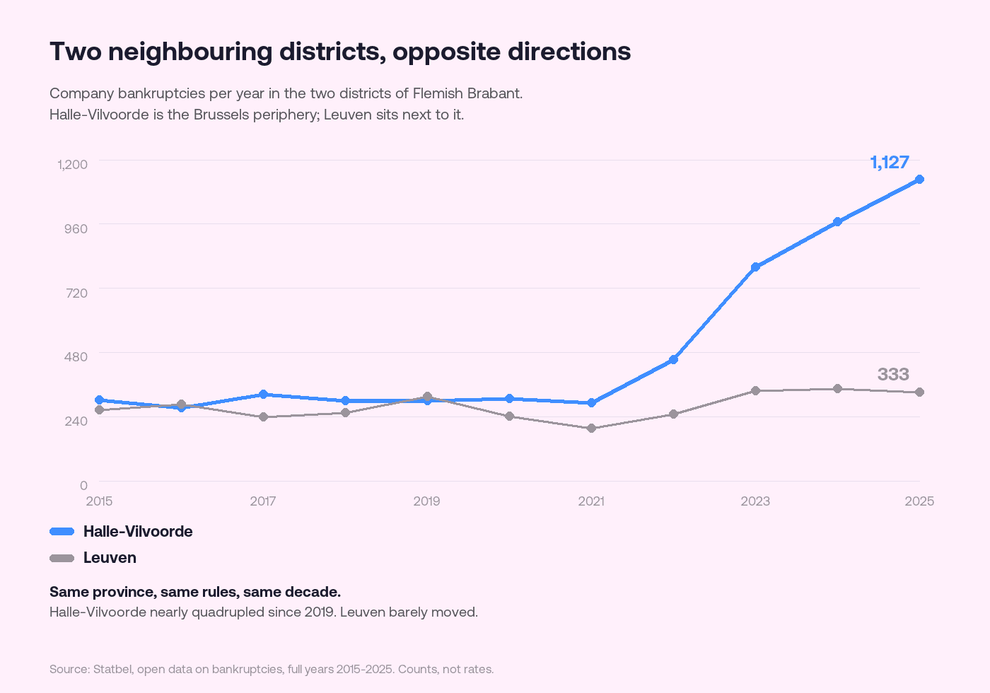 Line chart comparing annual bankruptcies in the districts of Halle-Vilvoorde and Leuven from 2015 to 2025. Halle-Vilvoorde runs level with Leuven near 300 cases a year until 2021, then rises steeply to 1,127 in 2025, while Leuven stays close to 333.