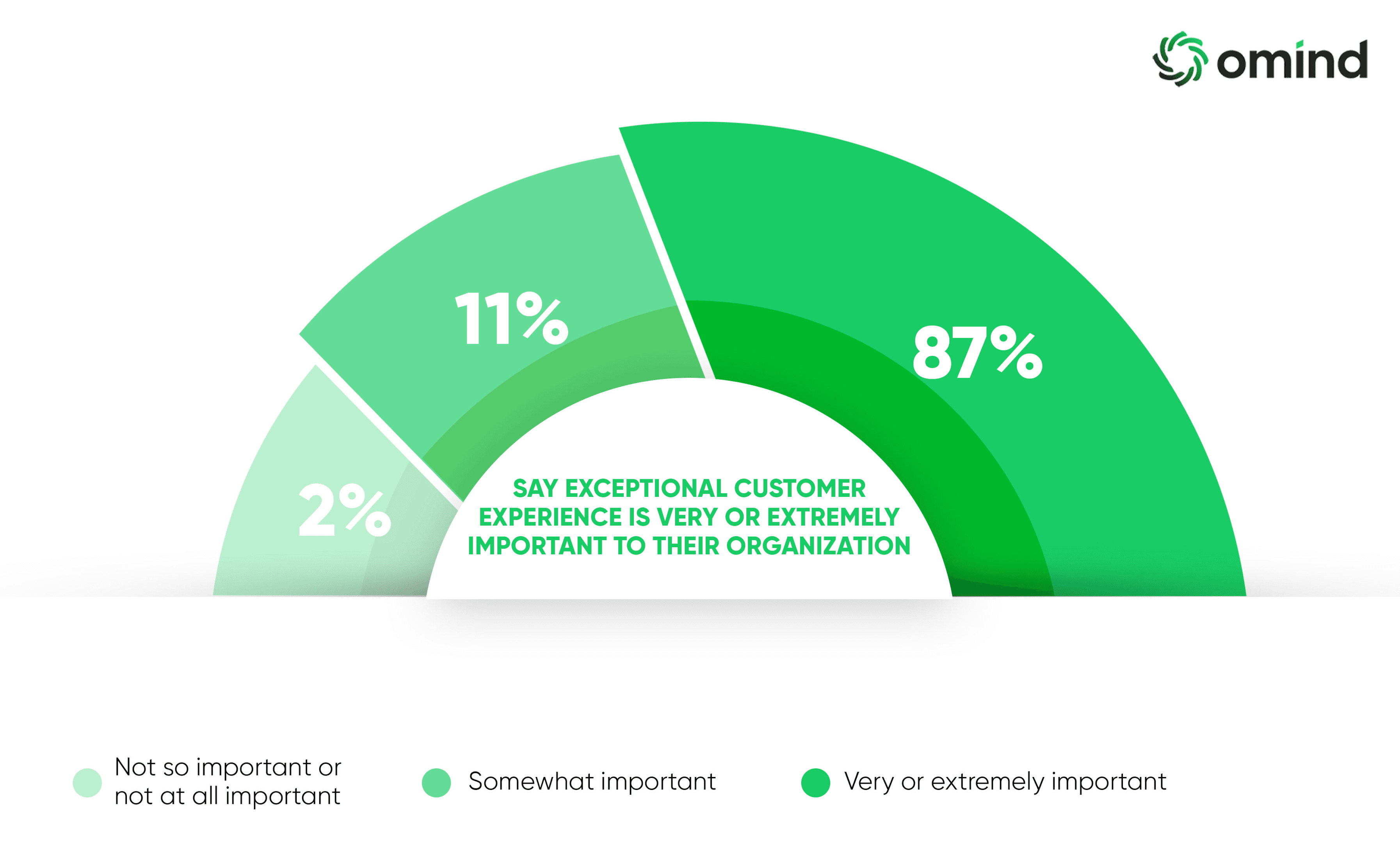 Importance of Customer Experience