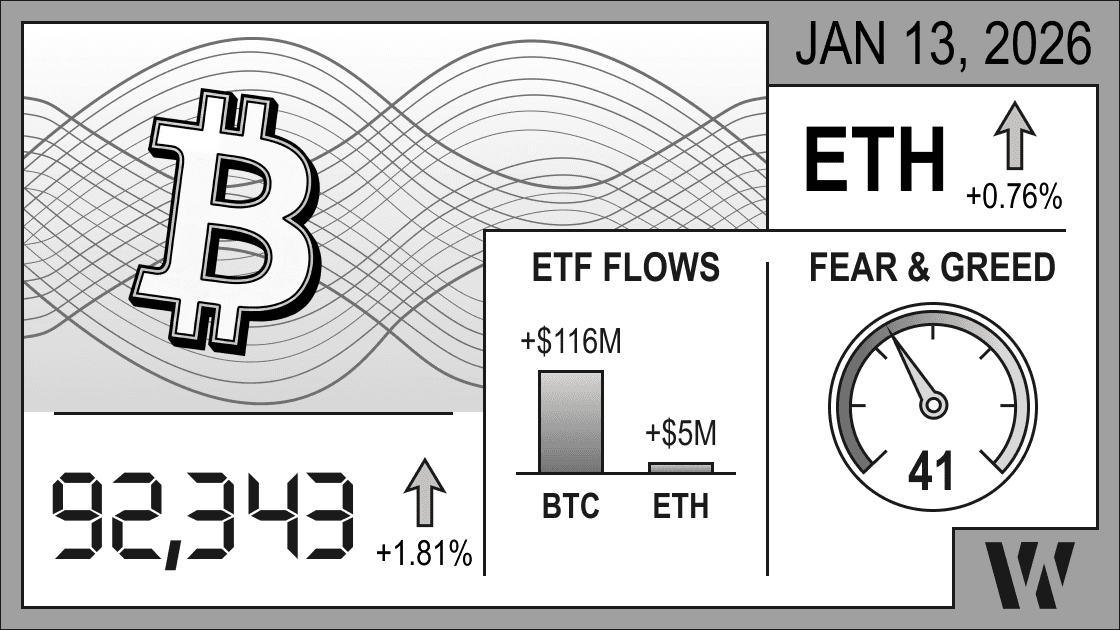 Crypto market infographic January 13, 2026: Bitcoin $92,343 (+1.81%), Ethereum +0.76%, BTC ETF inflows +$116M, ETH ETF inflows +$5M, Fear & Greed Index 41 (Neutral) for daily overview.