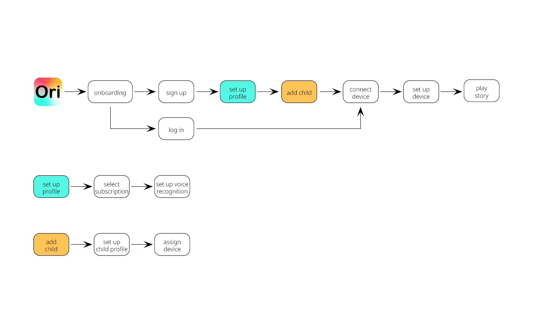 Ori app user step flows