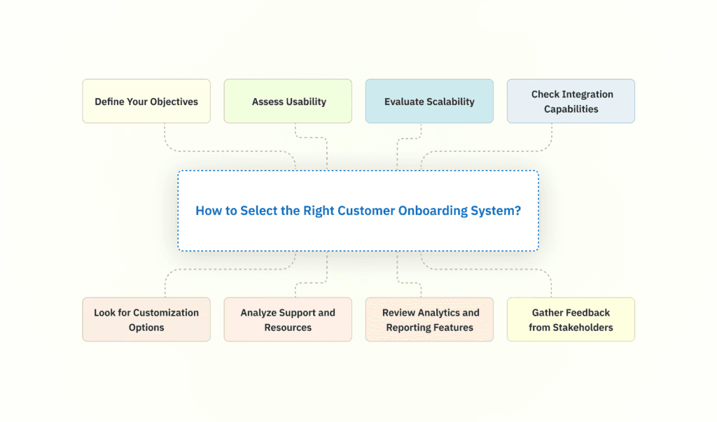 Customer Onboarding infographic showing ways to Select the Right Customer Onboarding System