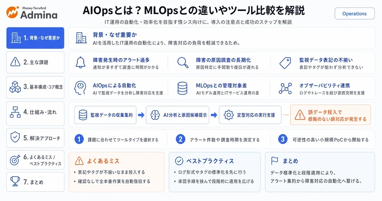 AIOpsの基本概念やMLOpsとの違いをはじめ、ITシステム運用における障害対応の自動化と再現性向上に向けた導入手順を視覚的にまとめたインフォグラフィック。