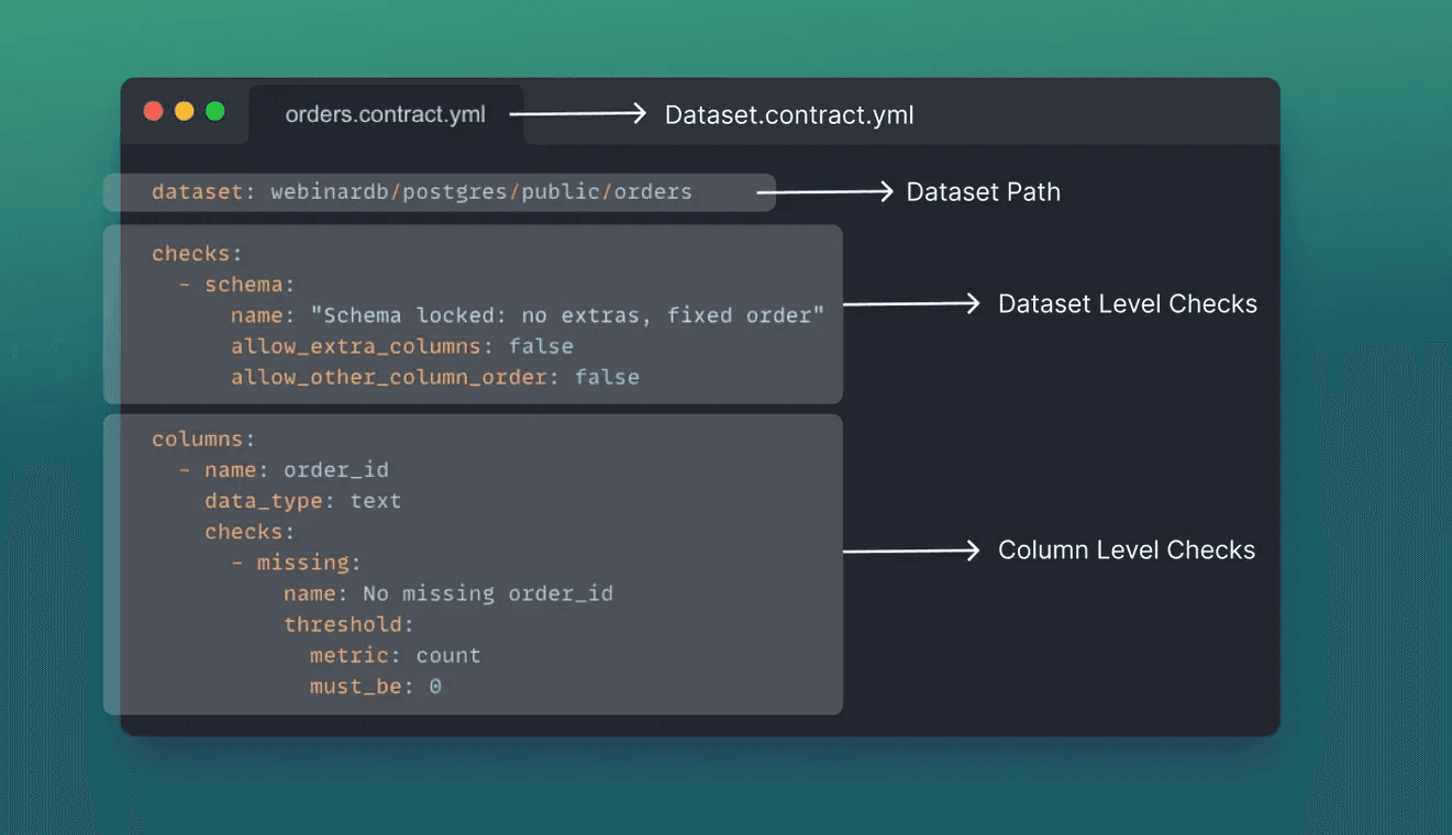 Anatomy of a Soda data contract: dataset path, dataset-level checks, and column-level checks defined in one YAML file