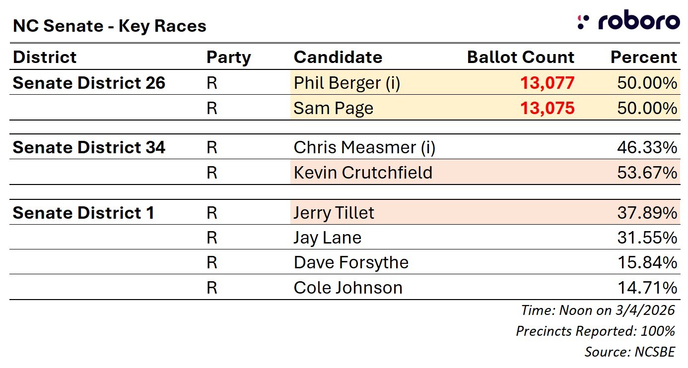 NC Senate - Key Races