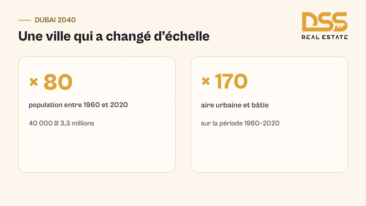 Évolution urbaine de Dubaï entre 1960 et 2020 : population passée de 40 000 à 3,3 millions et aire bâtie multipliée par 170, d’après le plan Dubai 2040