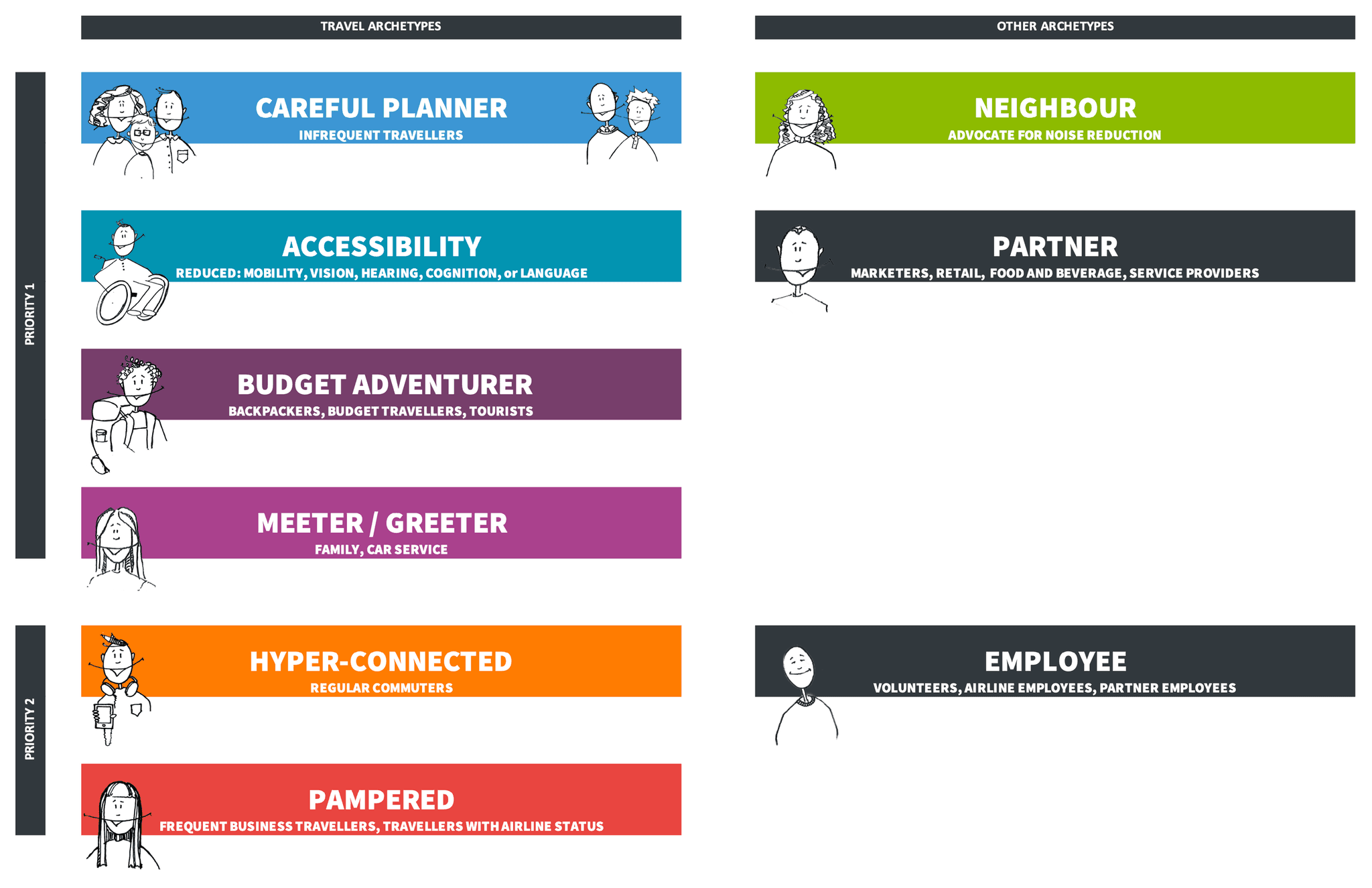 Image of an internal documenting listen all archetypes used by the team to lead design conversations.