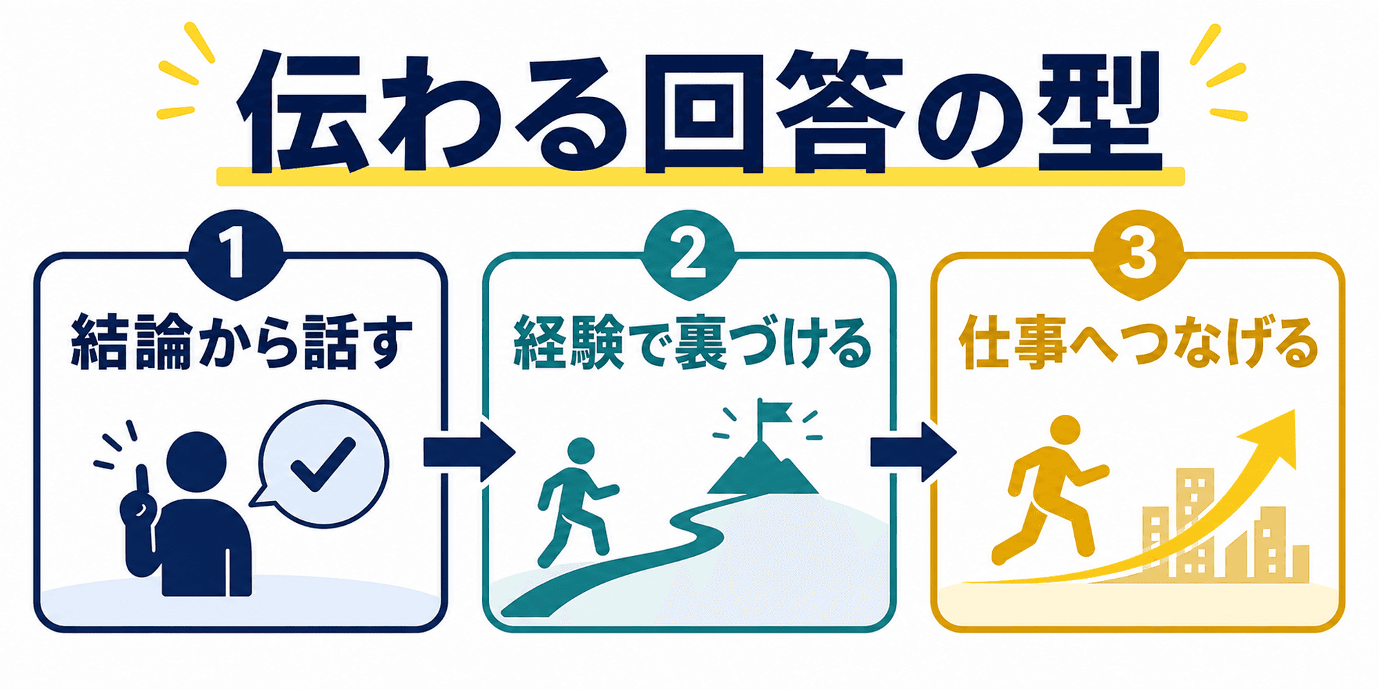 長所回答を結論、経験、仕事への活用の流れで整理した図