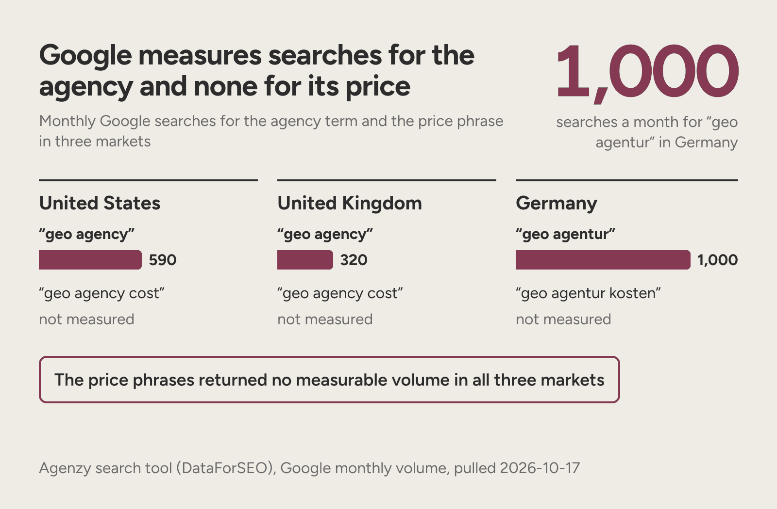 Panels showing Google searches for geo agency in the US, UK and Germany and none measured for its price.