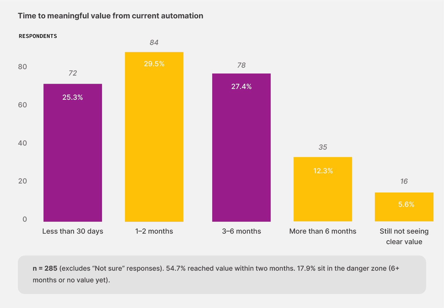 The chart shows that most teams saw meaningful value in their document automation setup within 2 months
